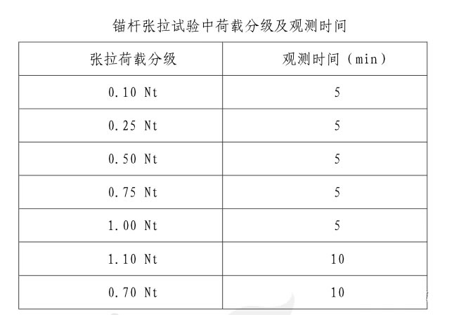 锚杆拉拔力试验操作流程